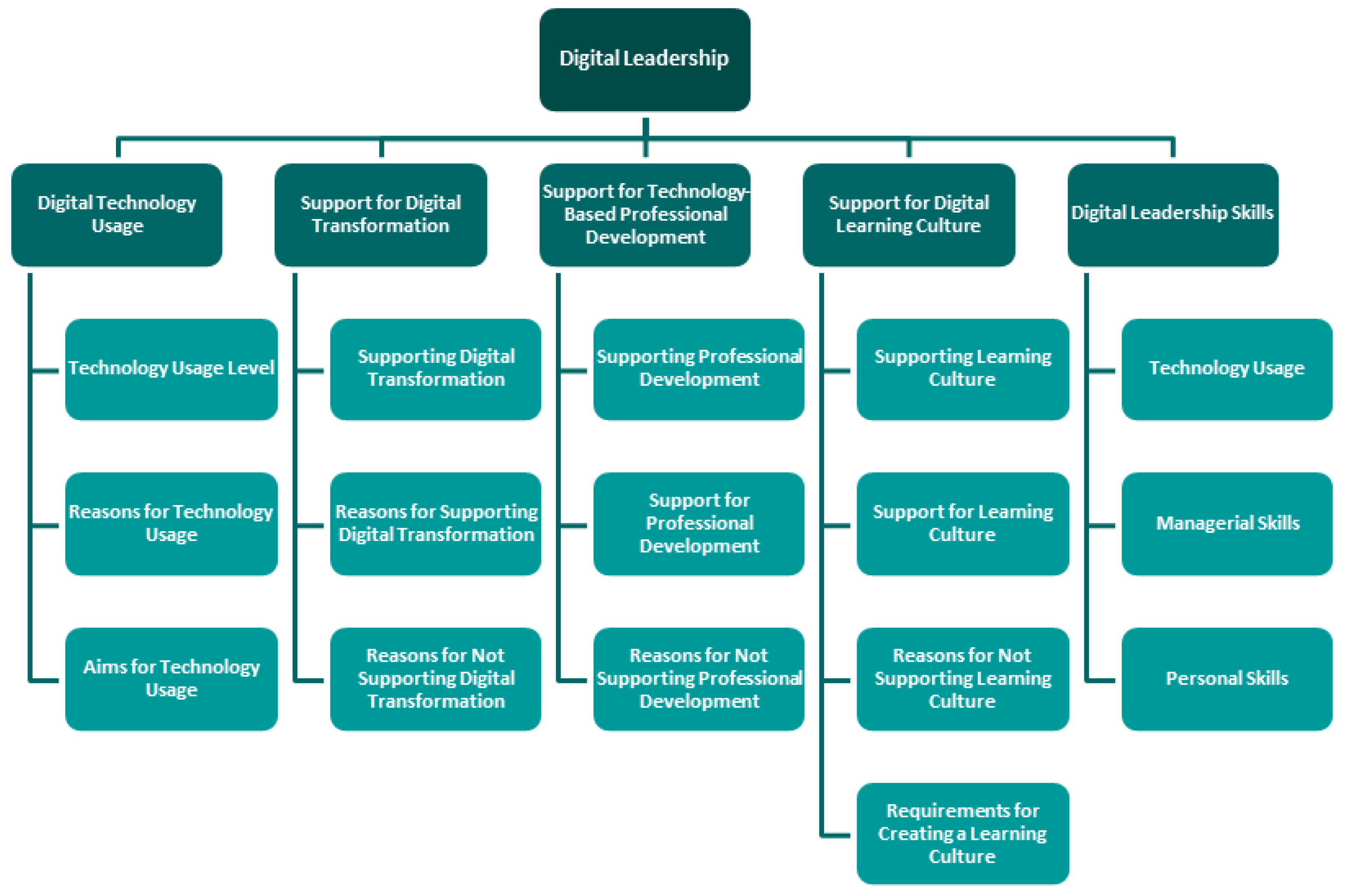 Joint display of integration of leader and teacher implementation