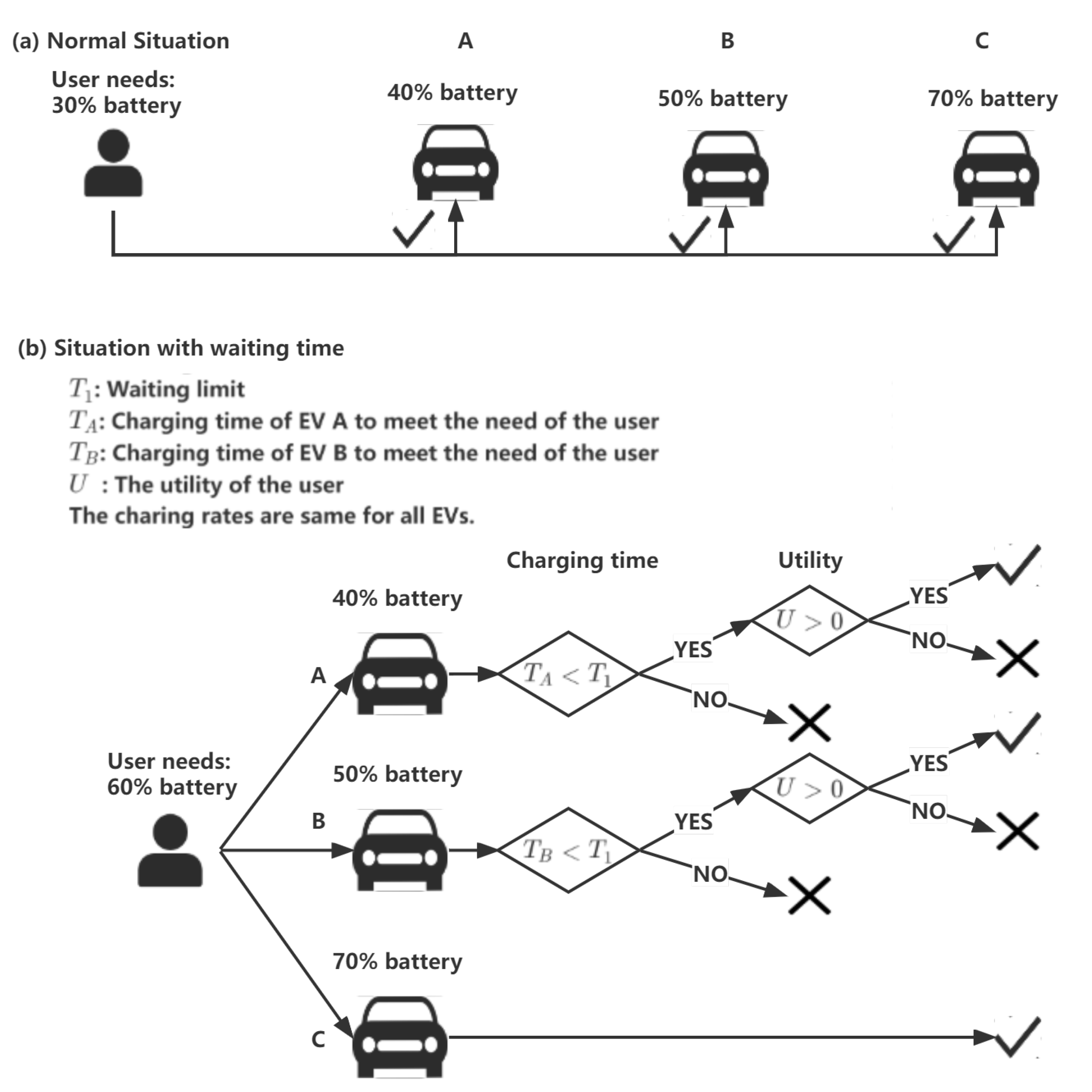 Sustainability Free FullText Electric Vehicle Assignment