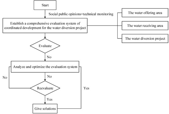 How To Optimize a Coordinated Development Workflow