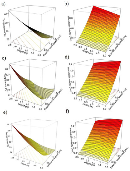 Sustainability | Free Full-Text | Influence Of The Height In A.
