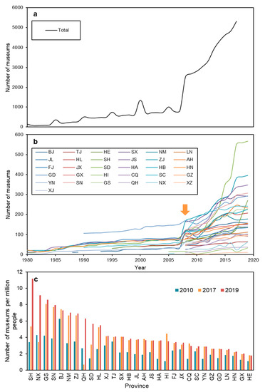 Sustainability Free Full Text The Booming Number Of Museums And Their Inequality Changes In China Html