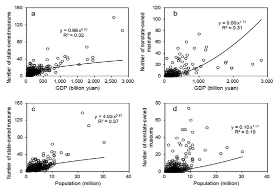 Sustainability Free Full Text The Booming Number Of Museums And Their Inequality Changes In China Html