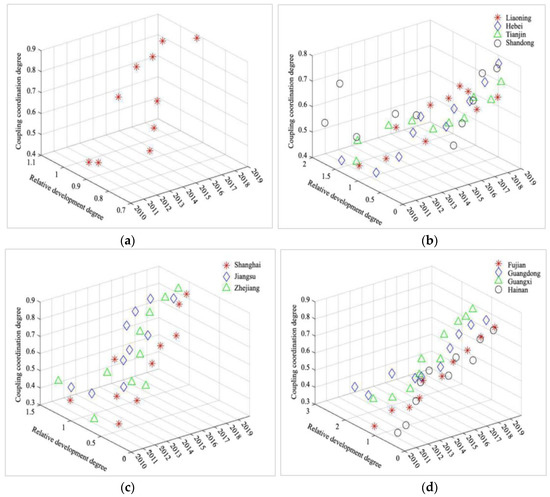 Research on Coupling Coordination and the Development of Green Shipping ...