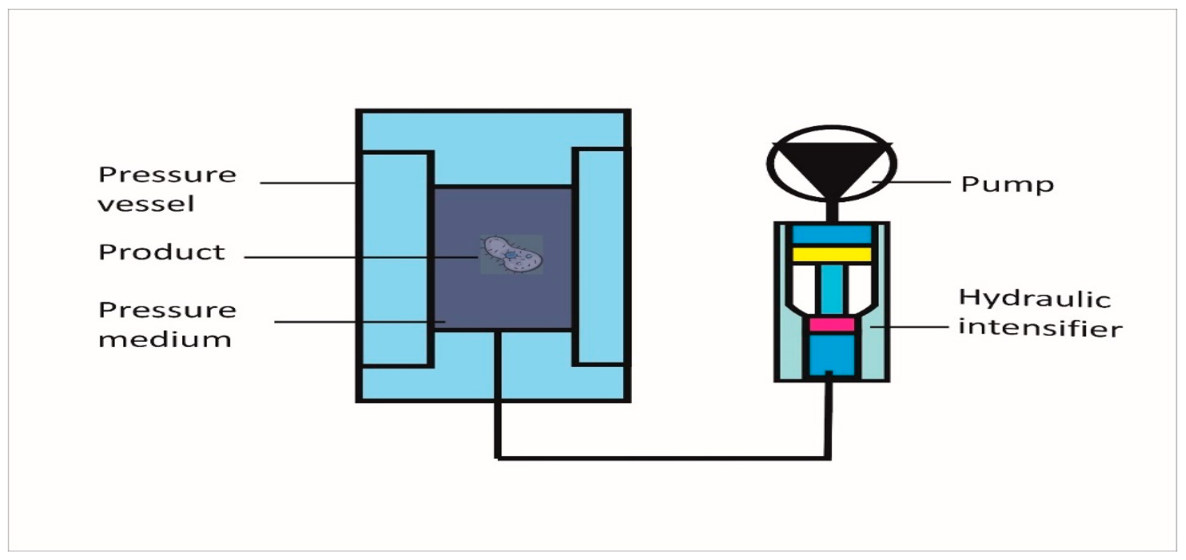 Sustainability Free Full Text High Pressure Processing For Sustainable Food Supply