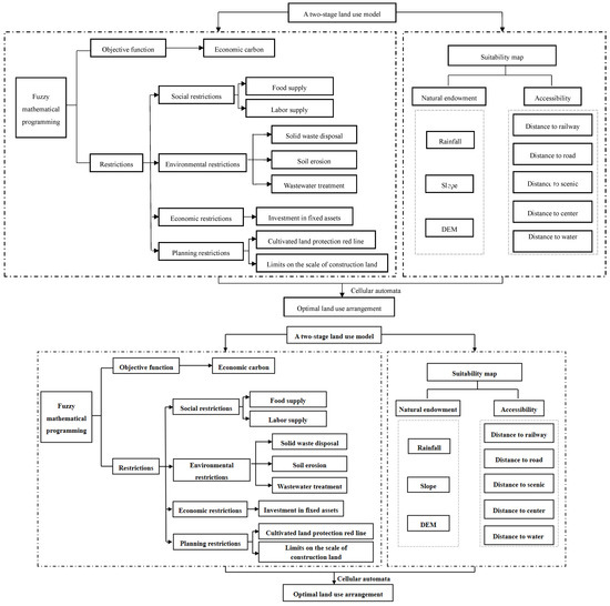 A Two-Stage Fuzzy Optimization Model for Urban Land Use: A