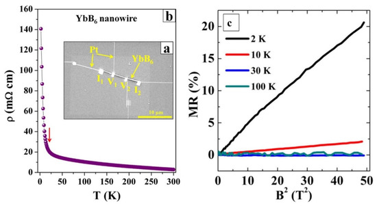 Coco  Low dielectric constant and highly intrinsic thermal