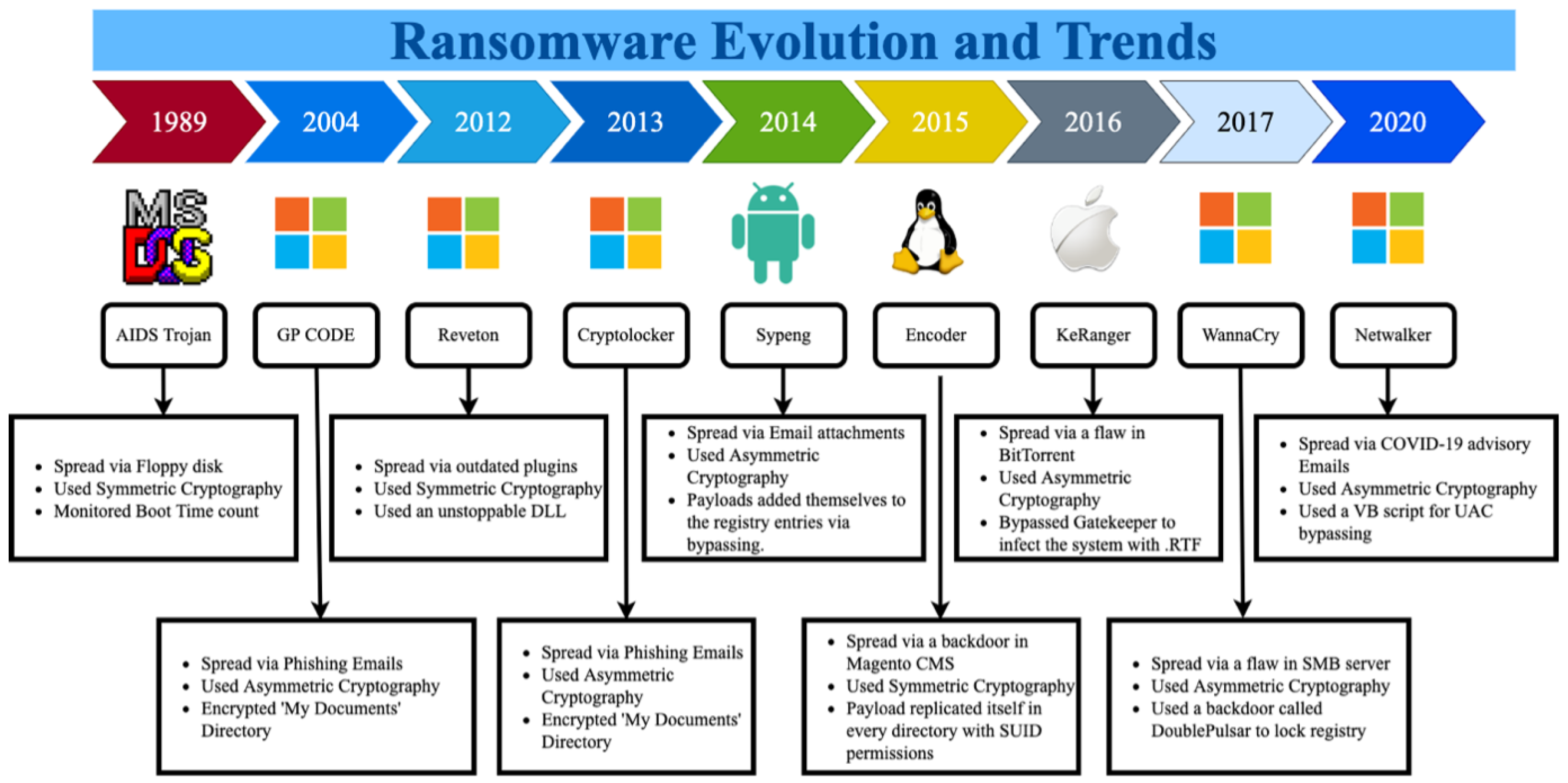 Sustainability | Free Full-Text | Ransomware Detection, Avoidance, and ...