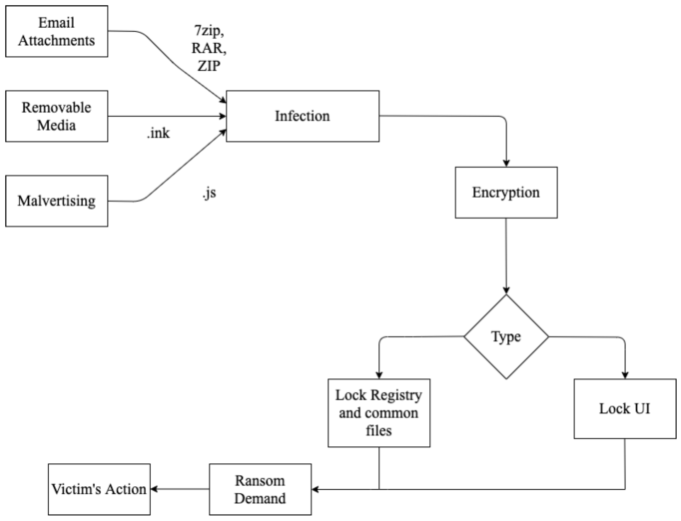 Sustainability Free Full Text Ransomware Detection Avoidance And Mitigation Scheme A Review And Future Directions Html
