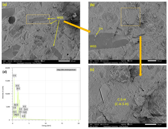 Use of Off-ASTM Class F Fly Ash and Waste Limestone Powder in Mortar ...