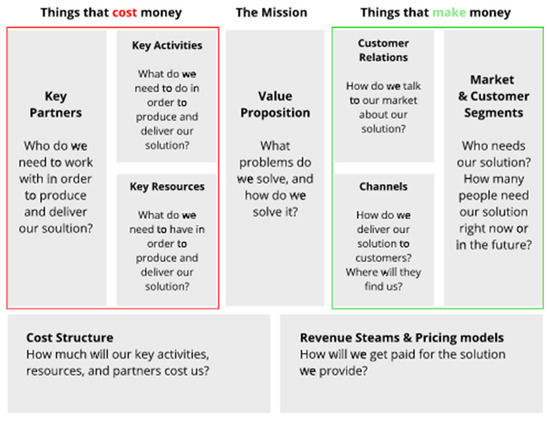 PDF) The Effect of Utilizing Business Model Canvas on the Satisfaction of  Operating Electronic Business