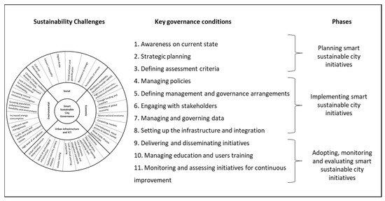 Smart Sustainable City Roadmap as a Tool for Addressing Sustainability ...
