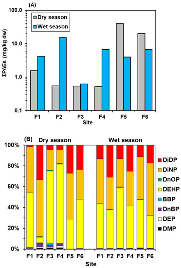 Seasonal Variation of Phthalate Esters in Urban River