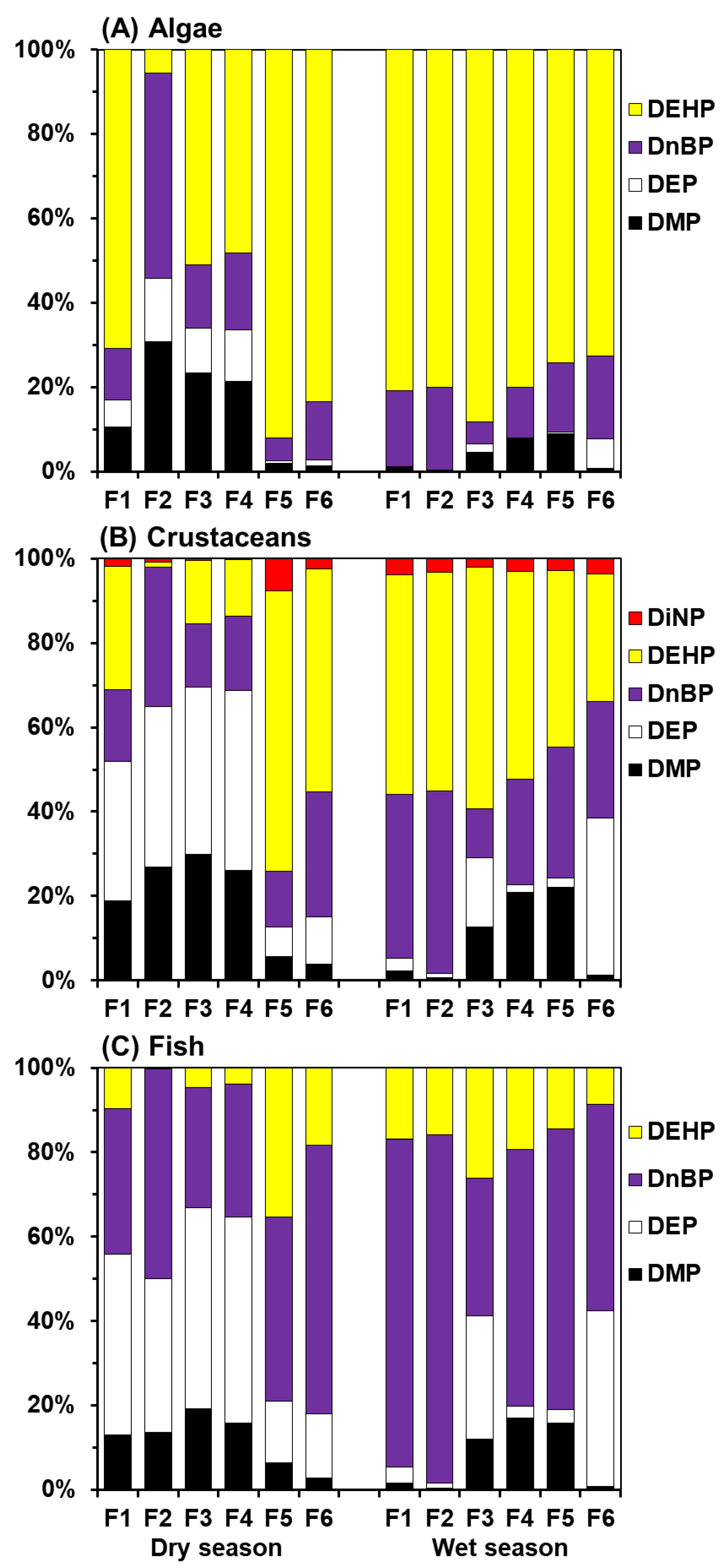 Seasonal Variation of Phthalate Esters in Urban River