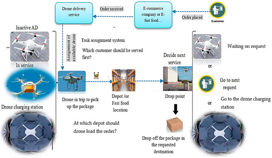 research paper on drone delivery