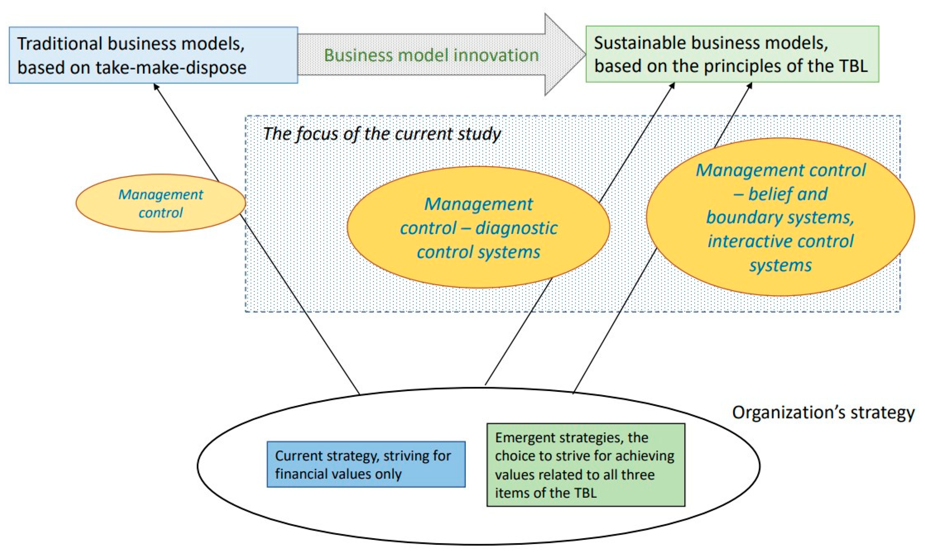 Sustainability Free FullText Management Control and Business Model
