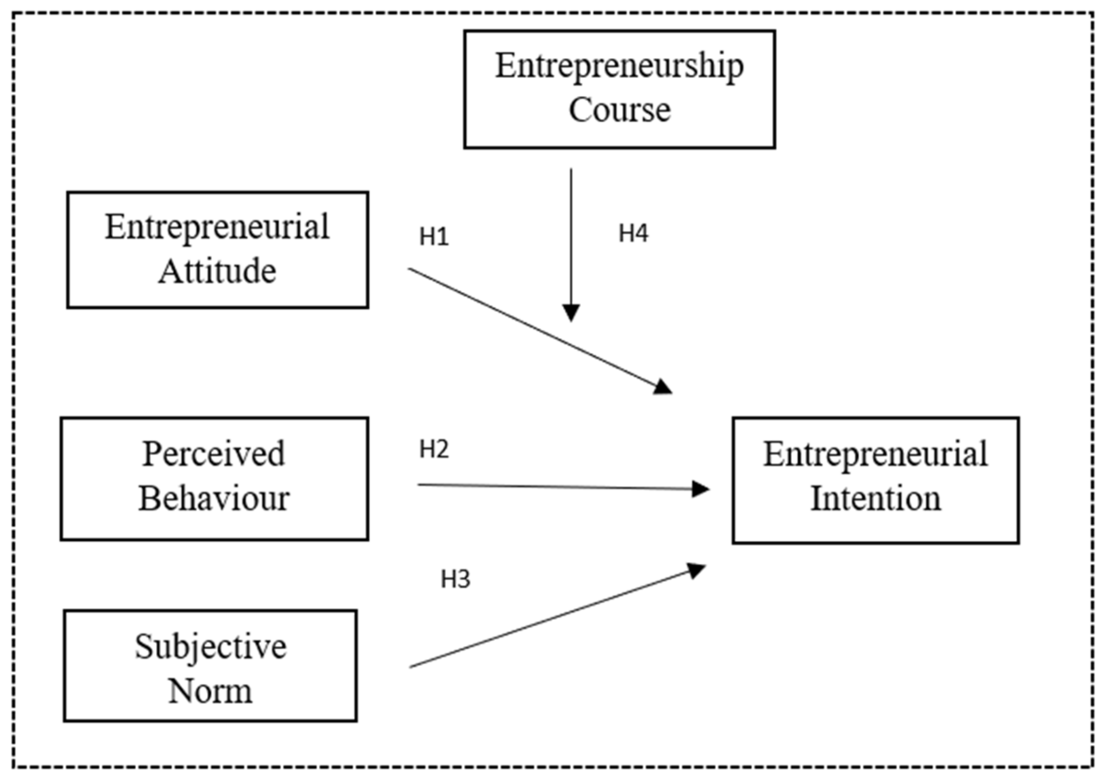 Entrepreneurship and Sustainable Development Goals: A Multigroup Analysis of the Moderating Effects of Entrepreneurship Education on Entrepreneurial Intention Entrepreneurship and Sustainable Development Goals: A Multigroup Analysis of the Moderating Effects of Entrepreneurship Education on Entrepreneurial Intention