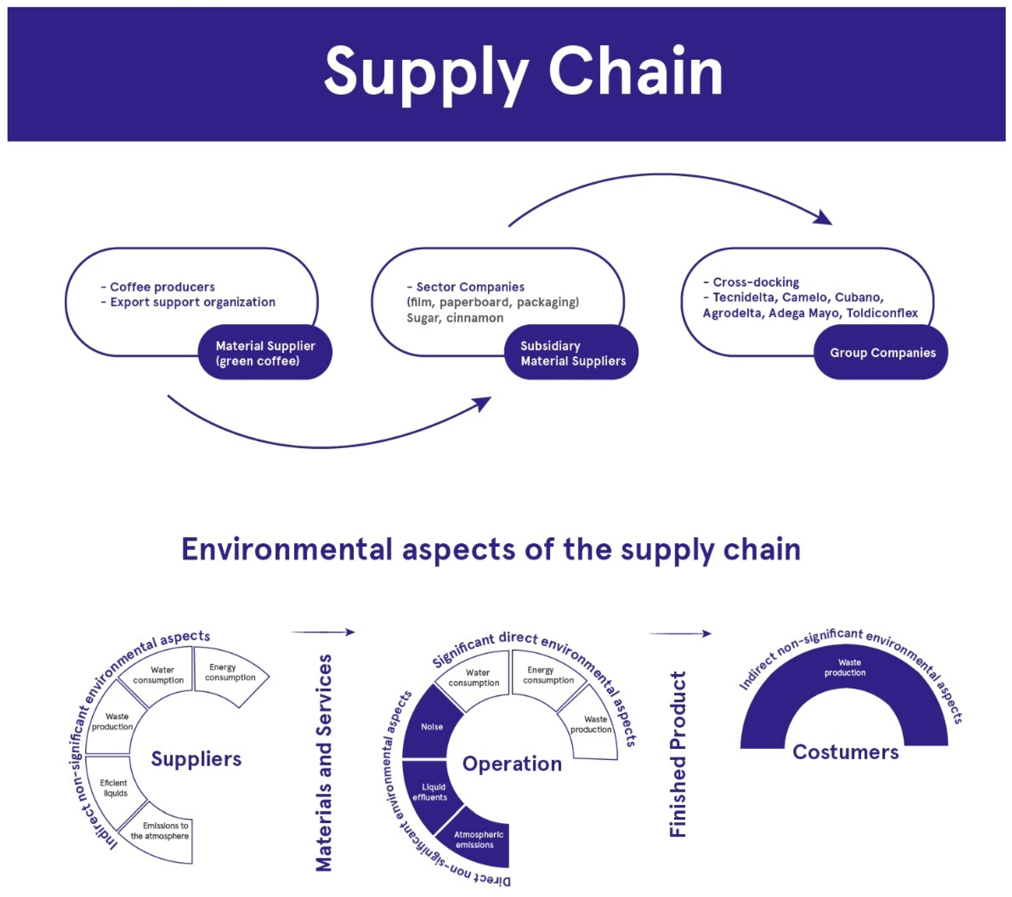 Sustainability Free FullText Sustainability in the Coffee Supply