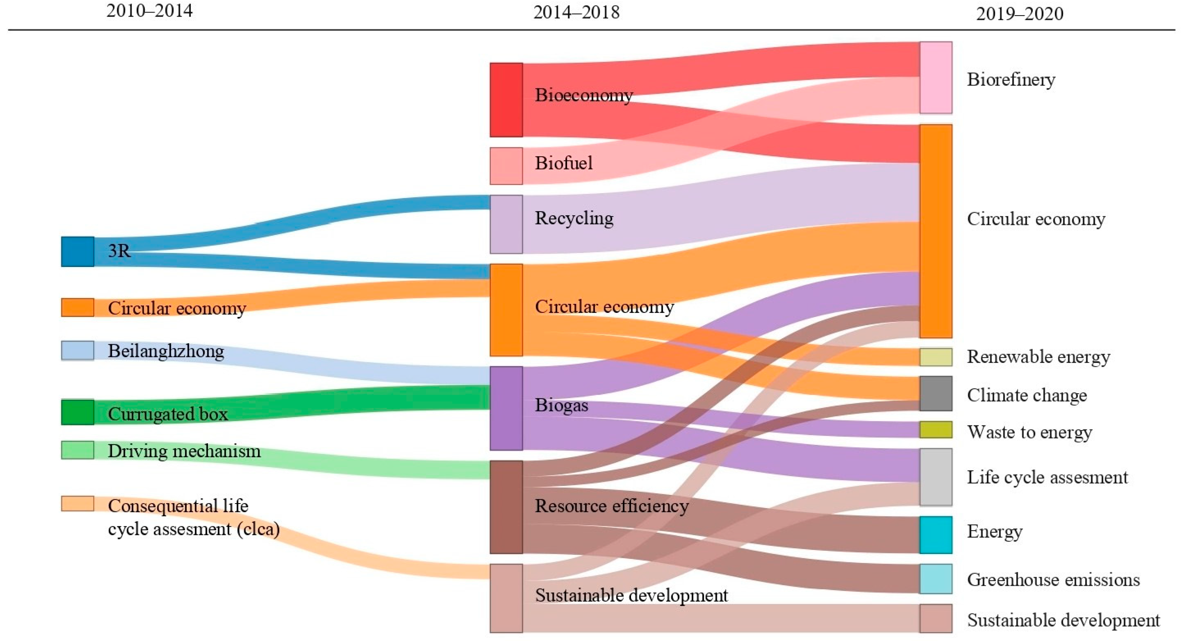 Sustainability Free FullText Research Trends on Climate Change and