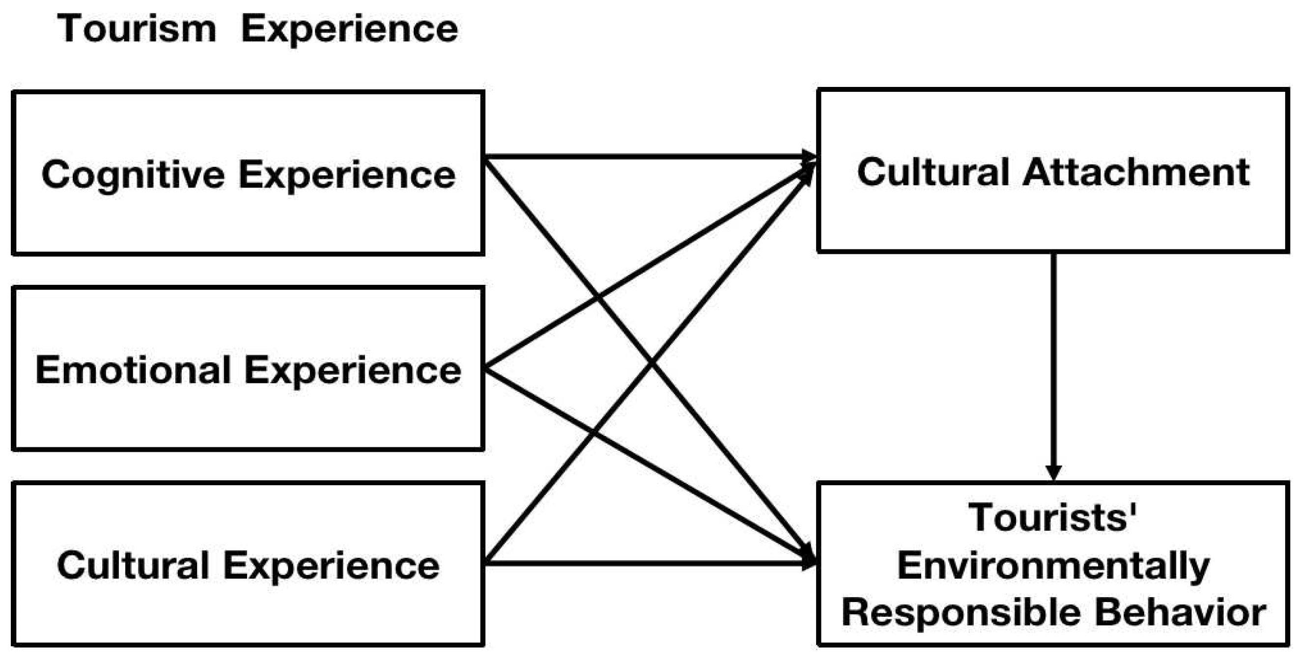 tourist experience theory