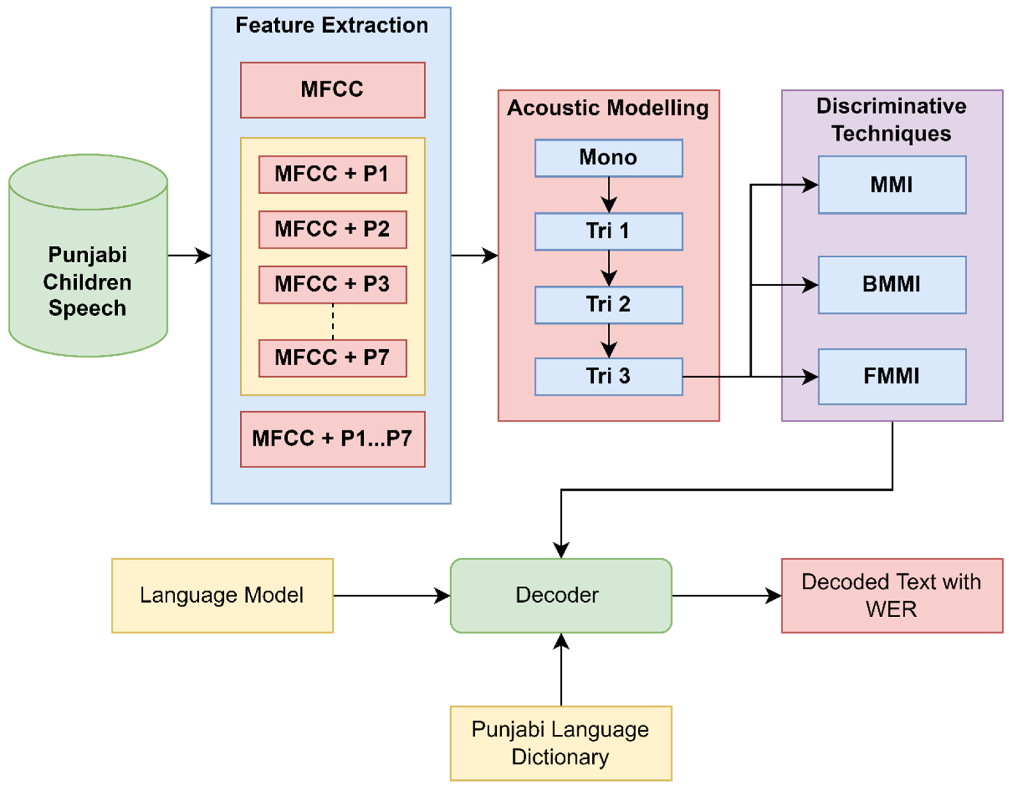 Feature based. Схема распознавания речи. Дискриминативные нейросети. Speech feature Extraction MFCC. Prosodic features