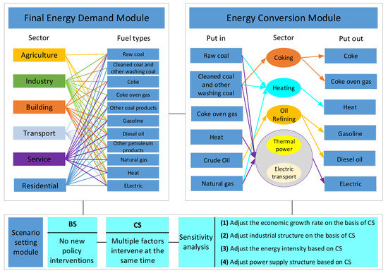 CO2 Emissions Forecast and Emissions Peak Analysis in Shanxi Province ...