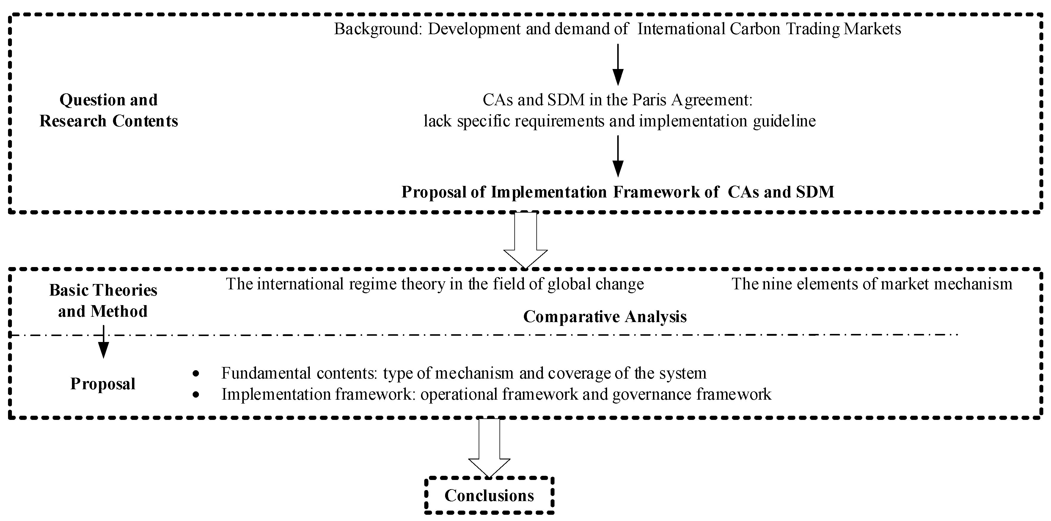 Sustainability Free FullText Proposal of Implementation Framework