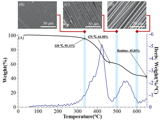 Studies on Recycling Silane Controllable Recovered Carbon Fiber from ...