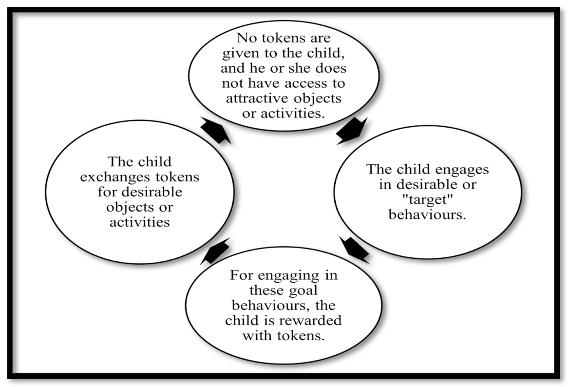 Token Economy Boards: Positive Reinforcement Behavior Reward System & Chart