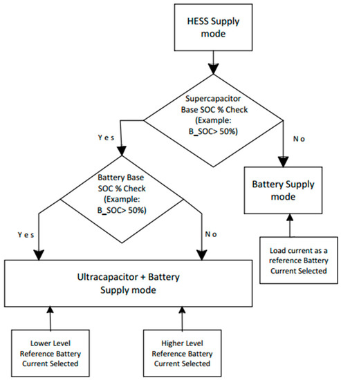 Design and Performance Analysis of Hybrid Battery and Ultracapacitor ...