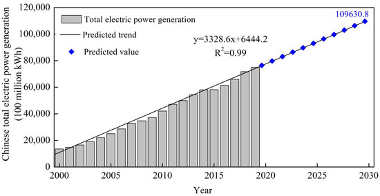 A Review on the CO2 Emission Reduction Scheme and