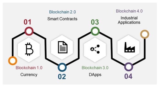 Blockchain Evolution 2 / Off-chain, Sidechains, Ethereum & Smart Contract  Explanation with a use case