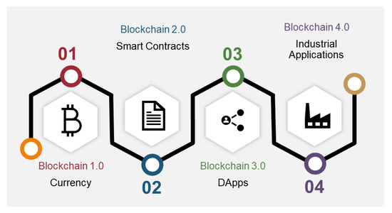 Blockchain Evolution 2 / Off-chain, Sidechains, Ethereum & Smart Contract  Explanation with a use case