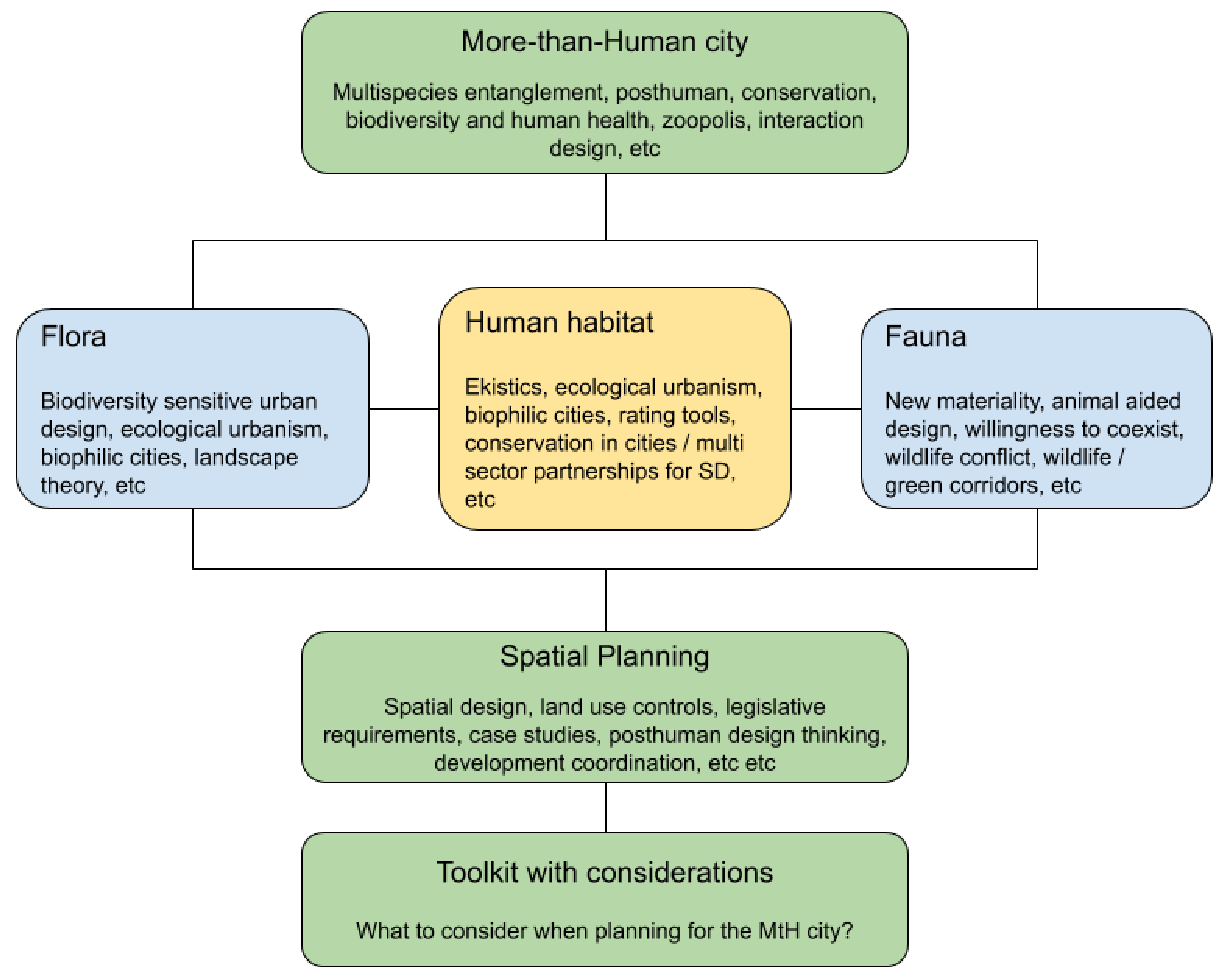 Sustainability Free FullText Towards a MorethanHuman Approach to