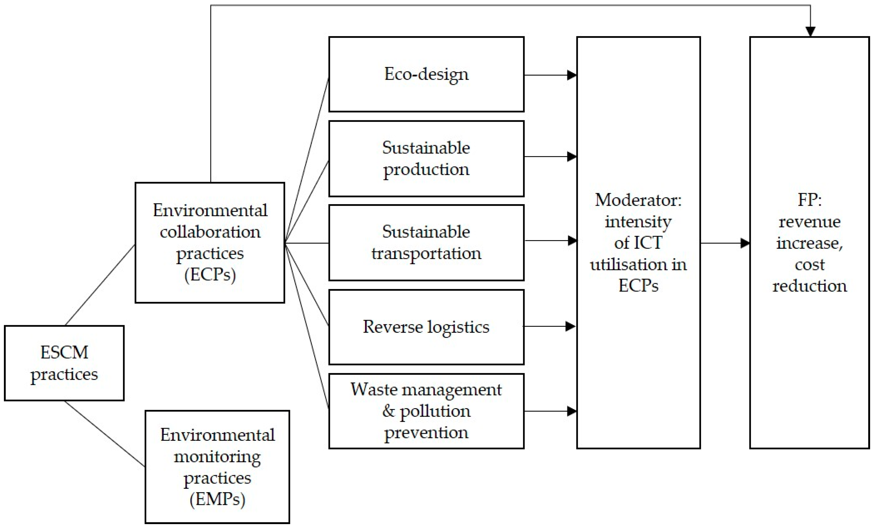 Sustainability 14 00958 g001 550