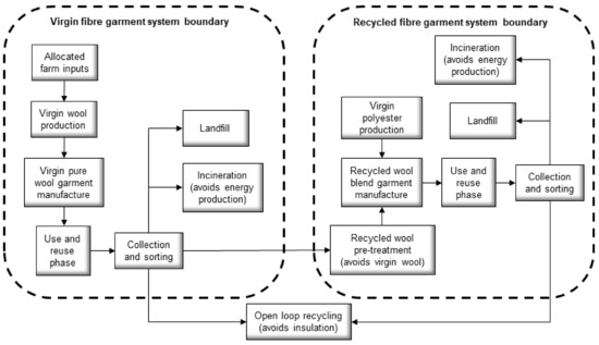 Sustainability | Free Full-Text | Reducing the Environmental