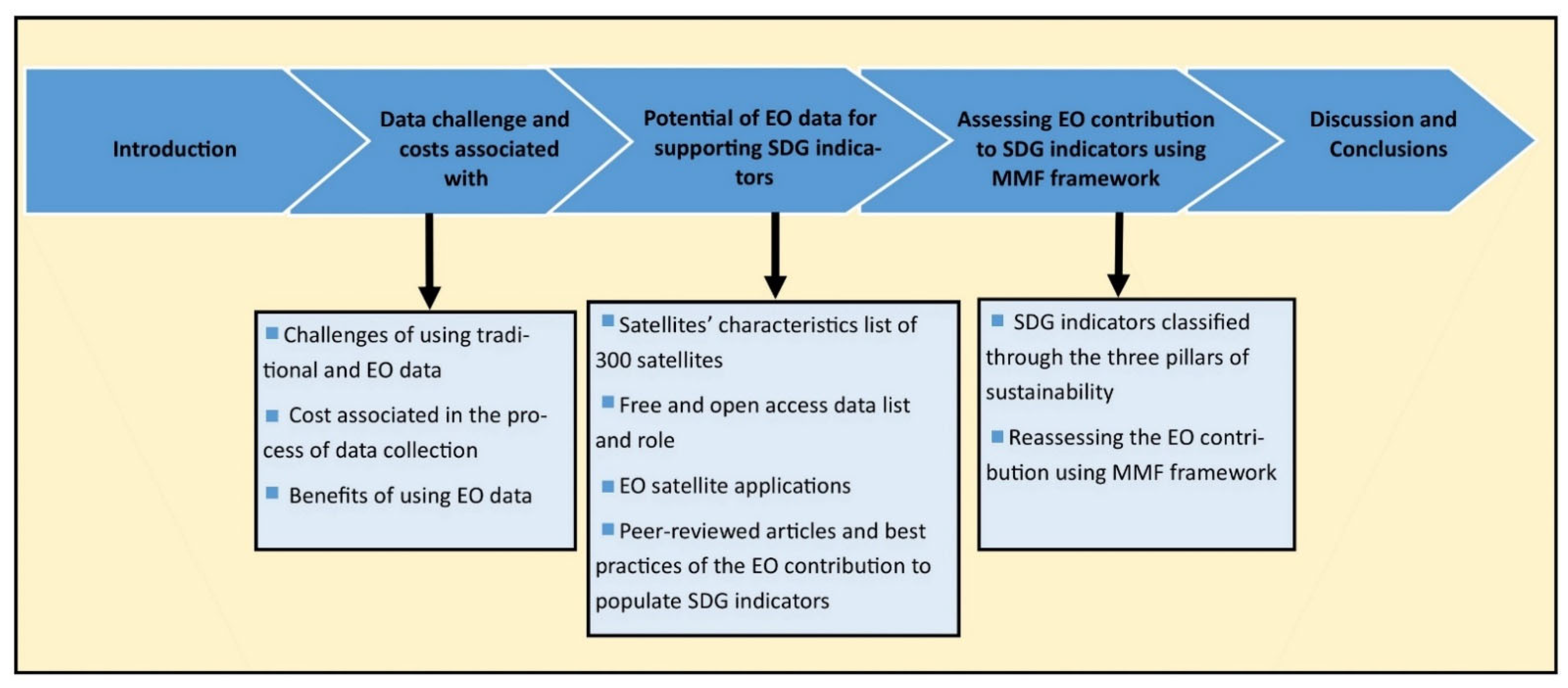 Sustainability Free Full-Text Using Data from Earth Observation to Support Sustainable Development Indicators An Analysis of the Literature and Challenges for the Future