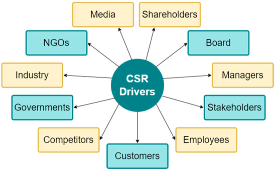 Sustainability | Free Full-Text | Sustainable Development Goals (SDGs) as a  Framework for Corporate Social Responsibility (CSR)