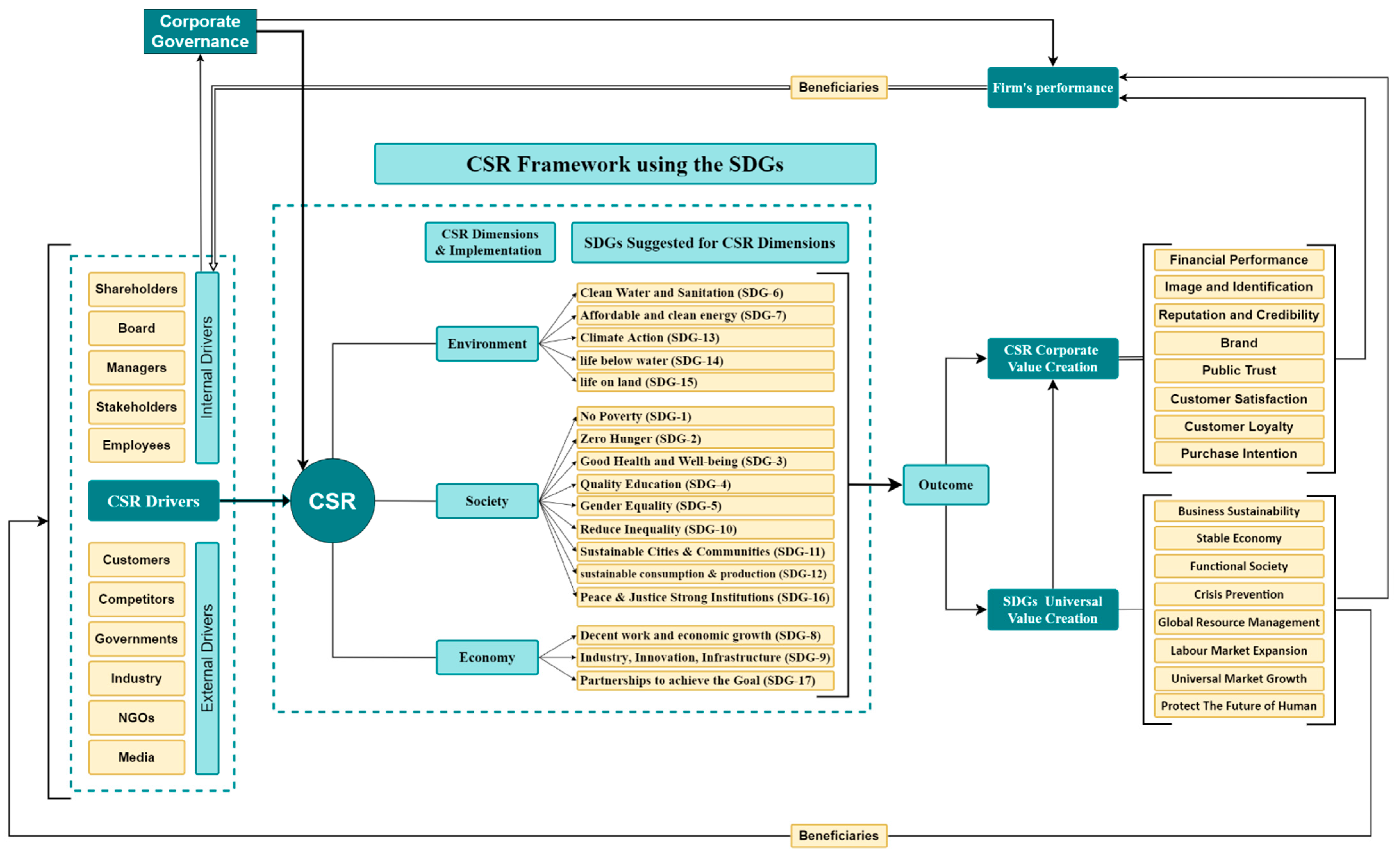 research paper on csr and sustainable development