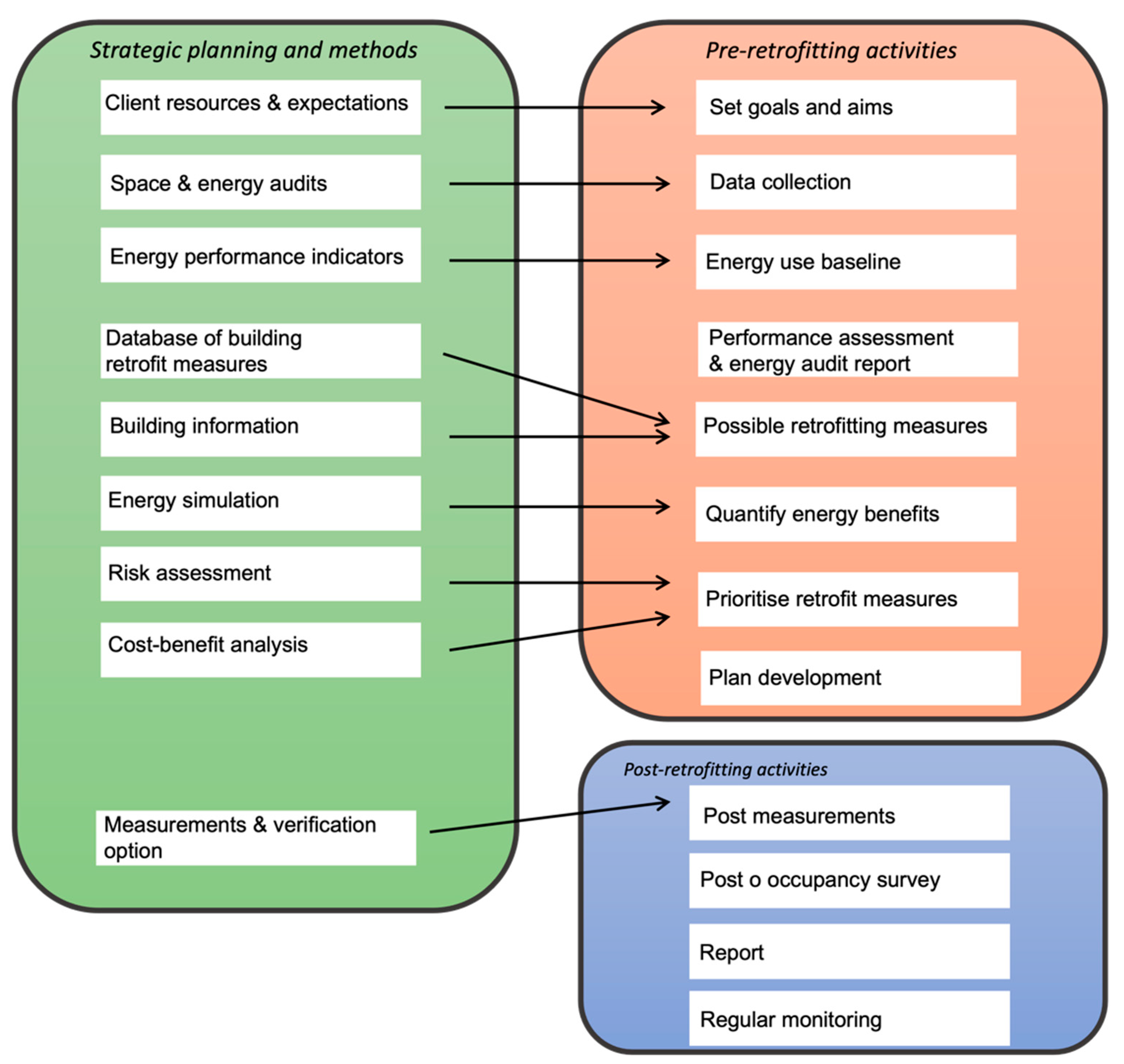 The Use of CO2 Sensors in Energy-Efficient Building Retrofits  