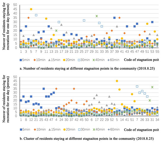 Analysis of Spatiotemporal Characteristics and Recreational