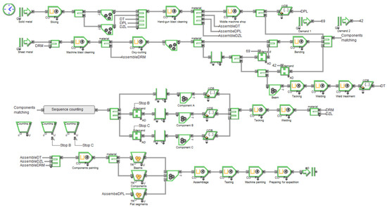 Redesigning the Production Process Using Simulation for Sustainable ...