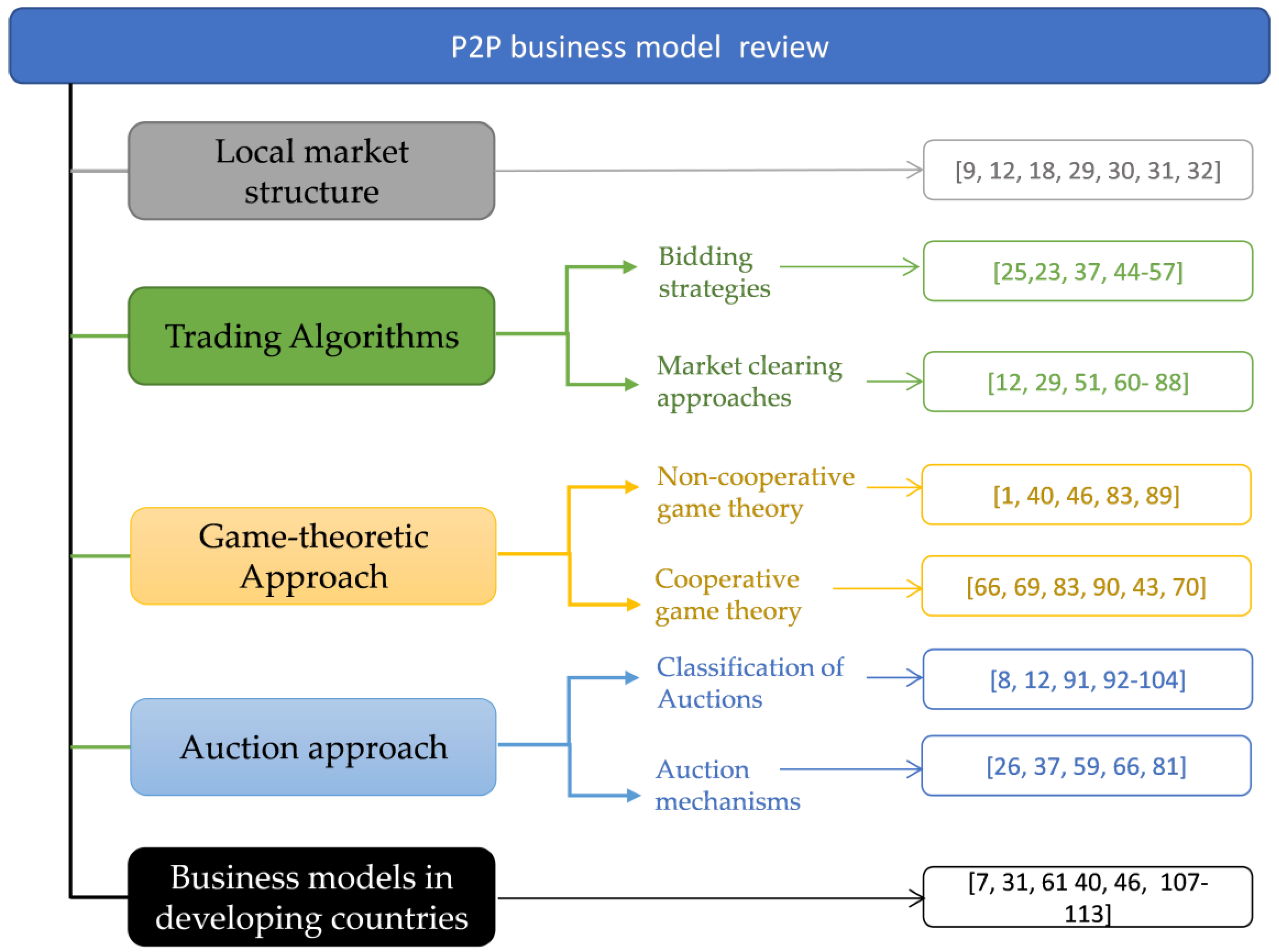 Sustainability 14 01616 g005 550
