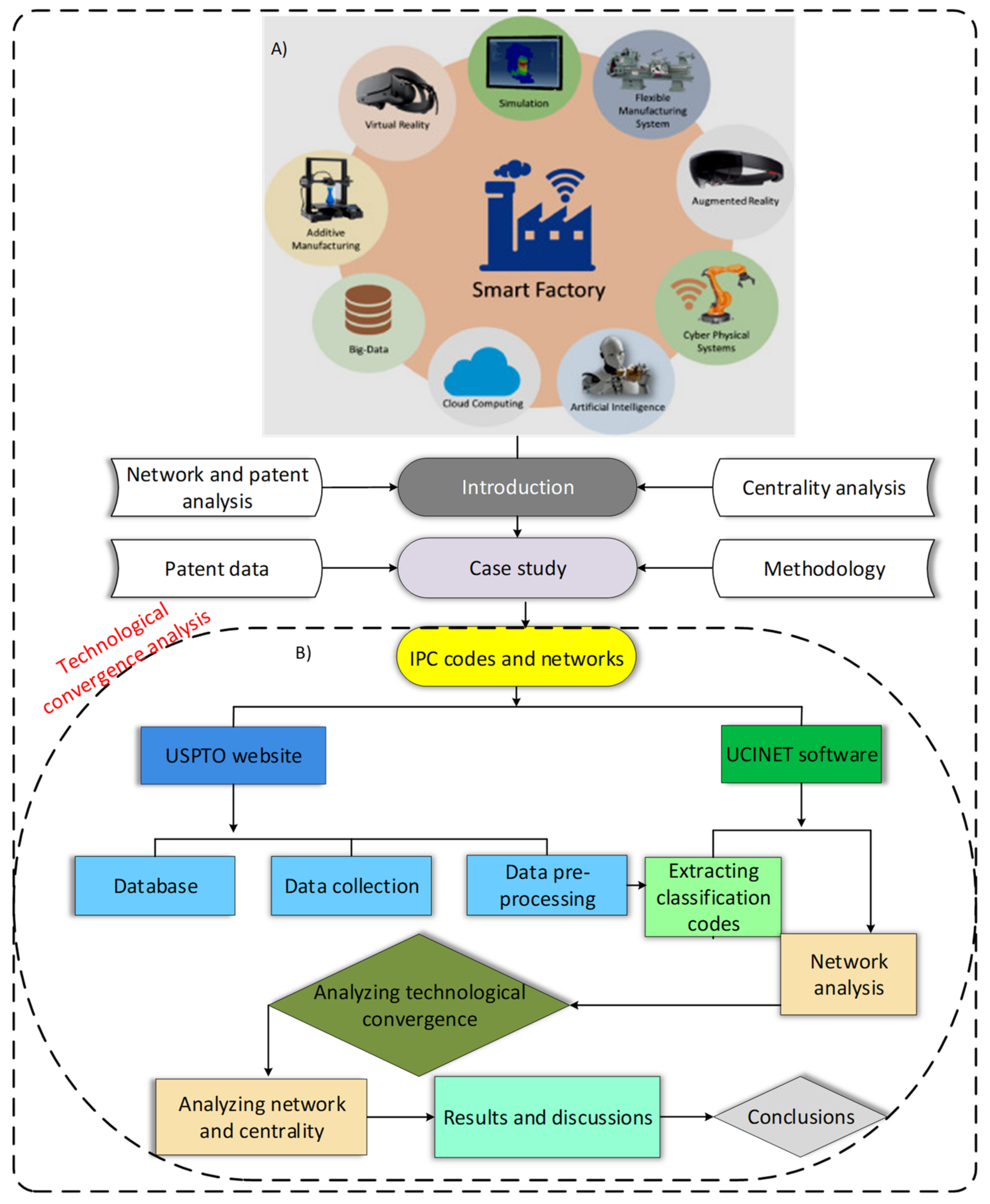 Technological Convergence Assessment of the Smart Factory
