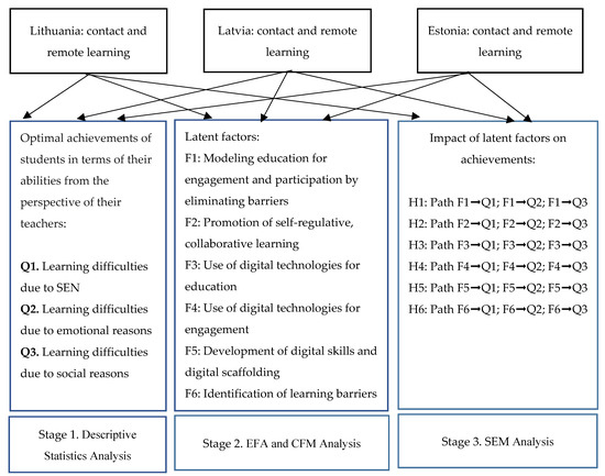 Modeling the Sustainable Educational Process for Pupils from 