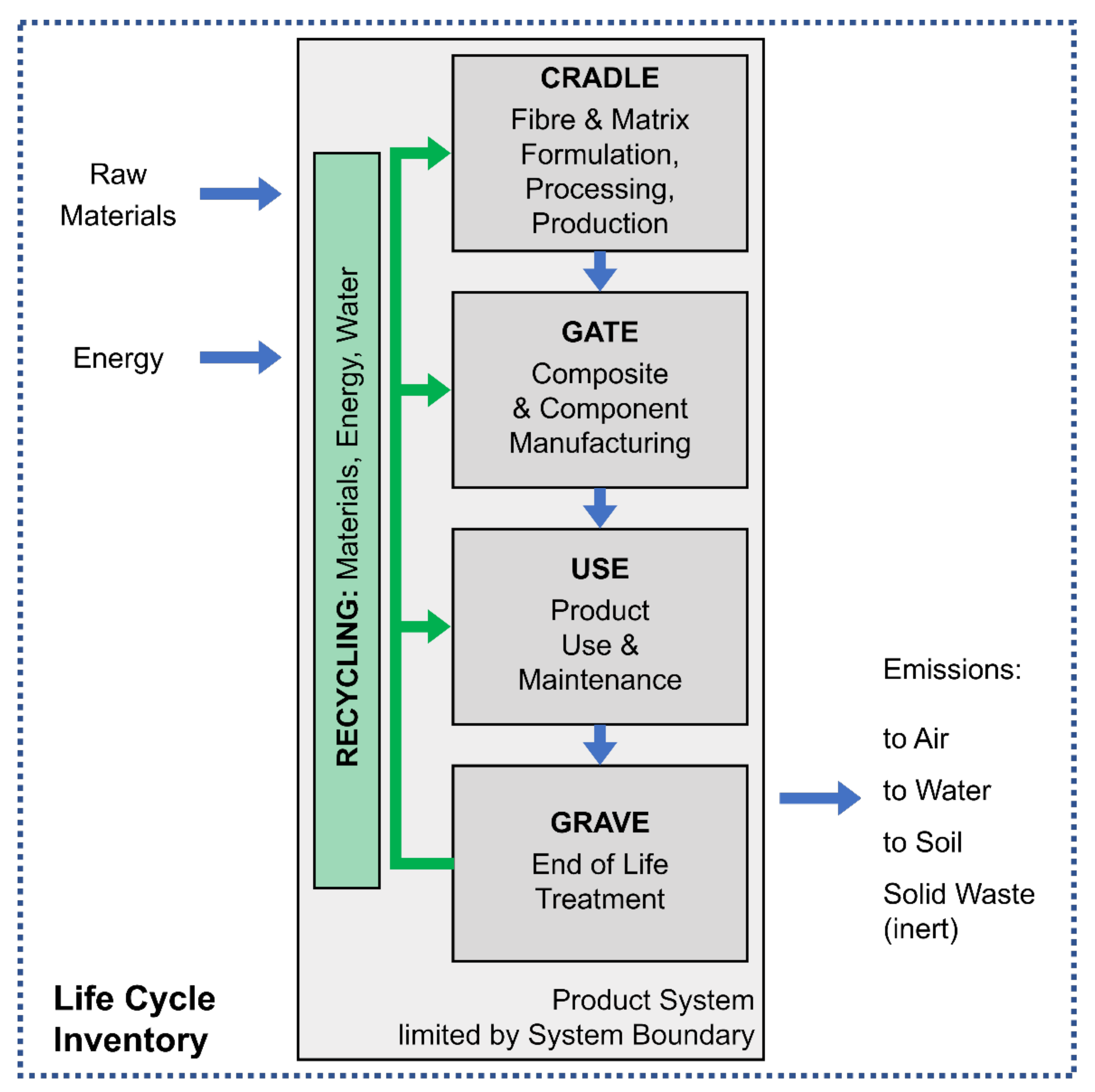 Sustainability   Free Full Text   Life Cycle Assessment of the ...