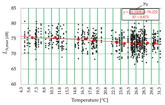 Empirical Study on Temperature Influence on Noise Measurements