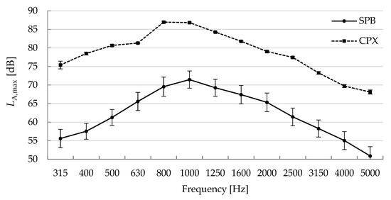 Empirical Study on Temperature Influence on Noise Measurements