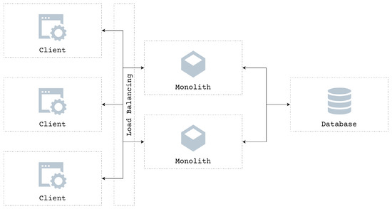 Sustaility Free Full Text Bluenavi A Microservices Architecture Styled Platform Providing Maritime Information A Microservices Architecture Styled, What Takes Up Less Space A Round Or Rectangle Tableau