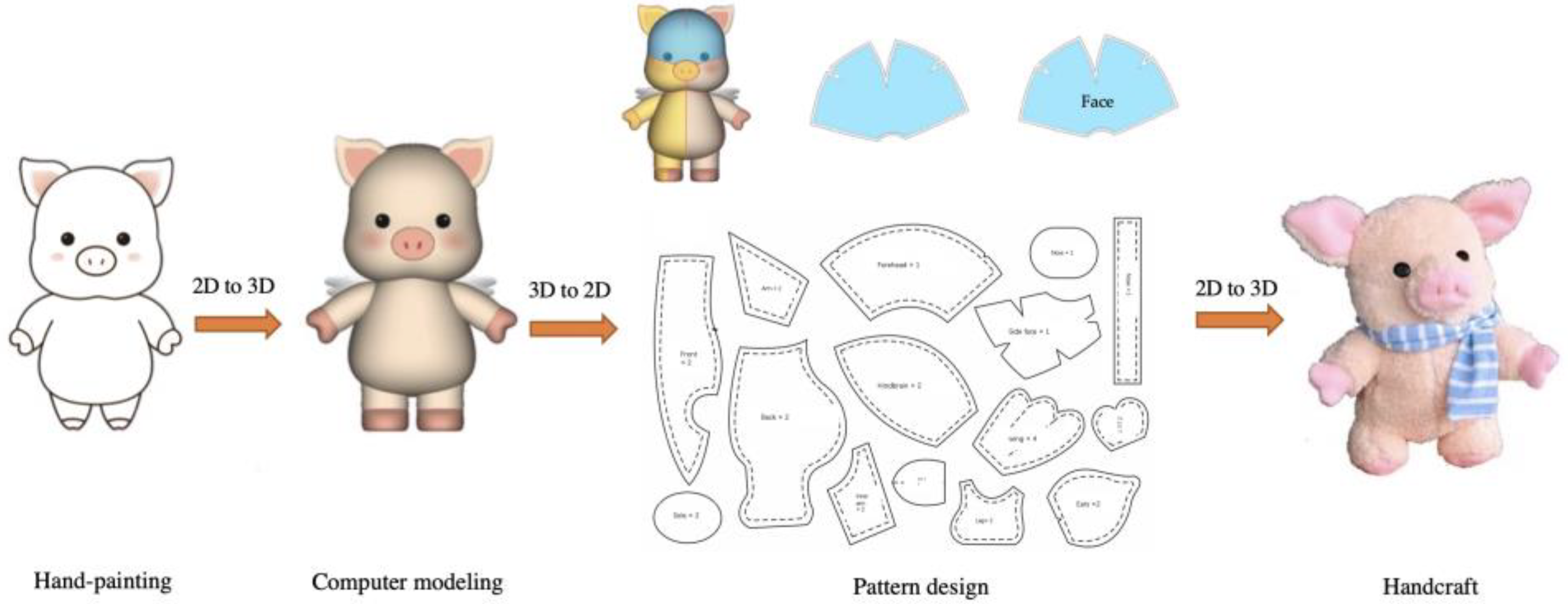 Sustainability | Free Full-Text | Students’ Attitudes and Competences  in Modeling Using 3D Cartoon Toy Design Maker