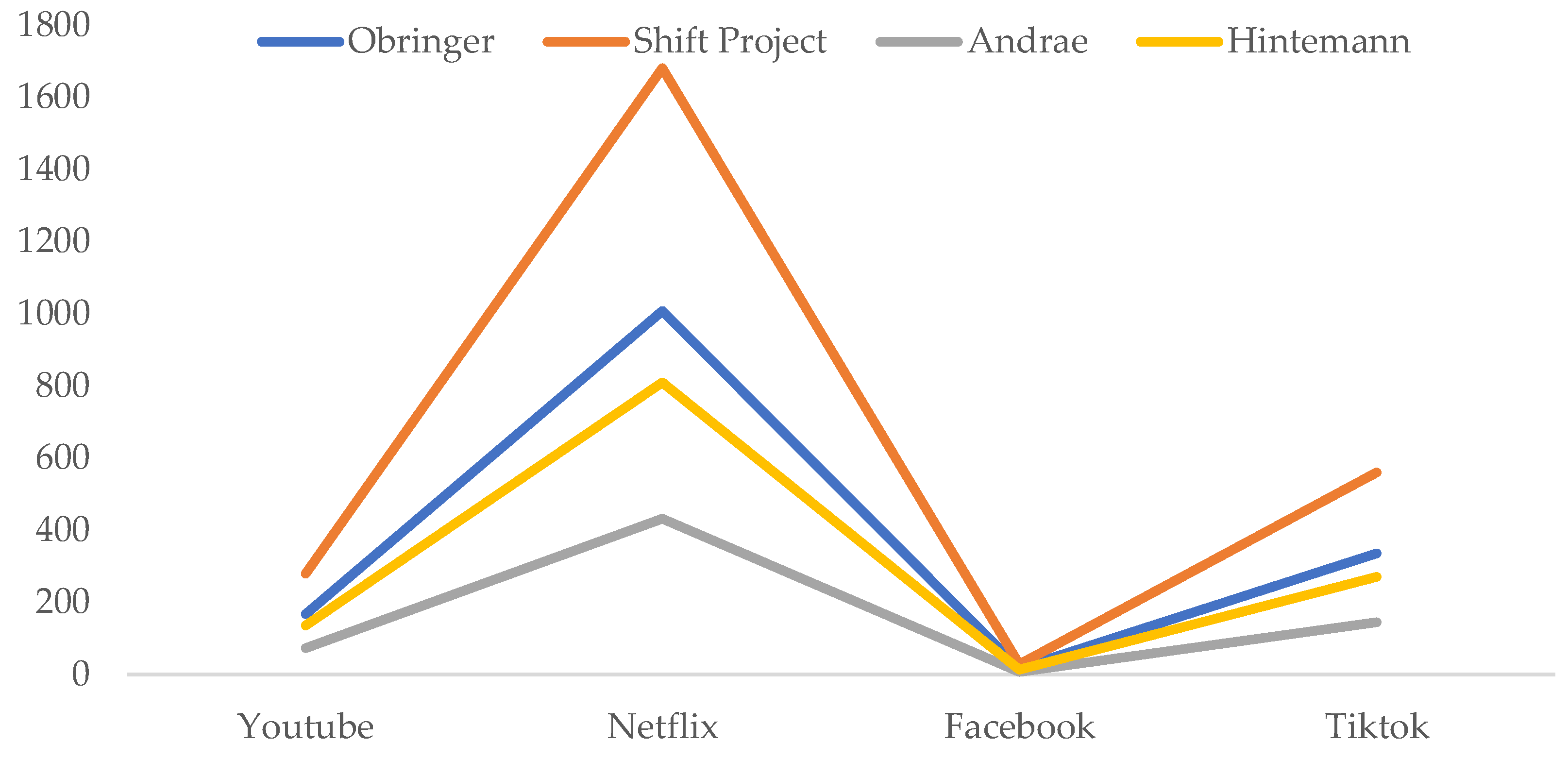 Carbon cost of watching Netflix, TV streaming